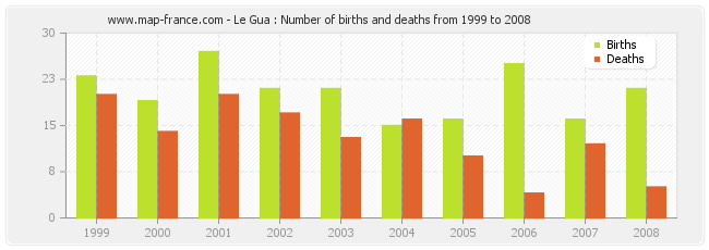 Le Gua : Number of births and deaths from 1999 to 2008